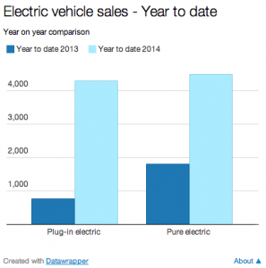 UK October 2014 Electric Car Sales (Image: SMMT/BusinessGreen)