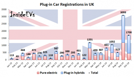 Plug-in Car Registrations in UK (Image: InsideEVs)