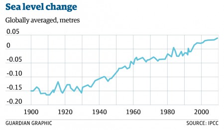 Sea level change (Image: The Guardian)