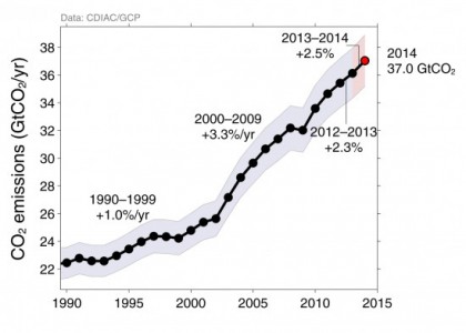 Carbon emissions are still going up (Image: ShrinkThatFootprint)