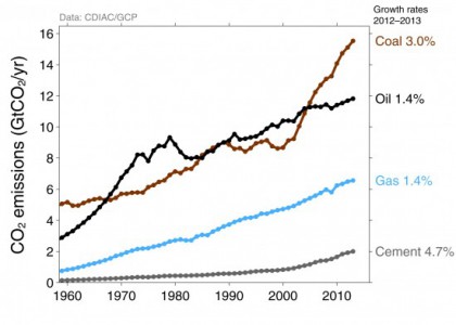 Coal is the major source of emissions growth (Image: ShrinkThatFootprint)