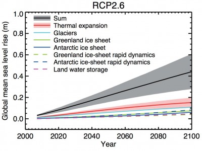 Global Mean Sea Level Rise (Image: Business Insider)