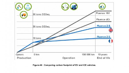 Fluence Emissions (Image: Renault)