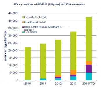 Electric and Hybrid Registrations to 2014