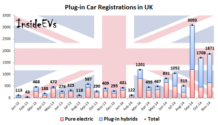 Plug-in Car Registrations in UK – November 2014 (Image: Inside EVs)