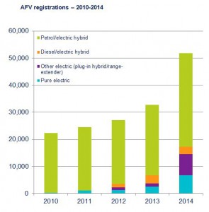 Alternative Fuel Registrations (Image: SMMT)