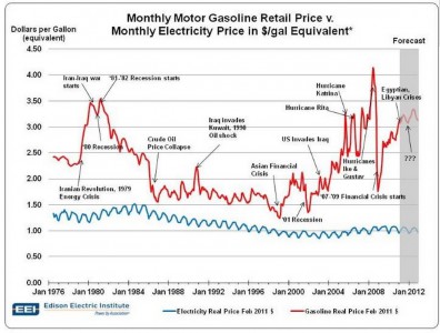 Gasoline Price vs Electricity Price (Image: EEI)