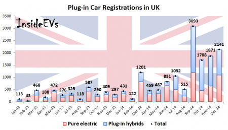 Plug-in Car Registrations in UK – December 2014 (Image: Inside EVs)