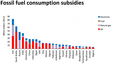 Fossil Fuel Consumption Subsidies (Image: IEA)