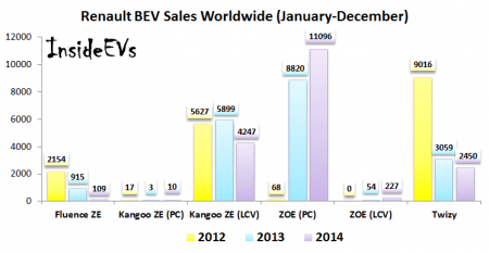 Renault Electric Car Sales (Image: InsideEVs)