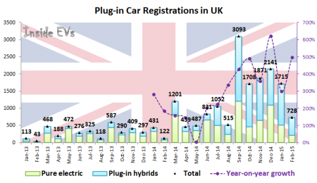 Plug-in Car Registrations in UK – February 2015 (Image: Inside EVs)