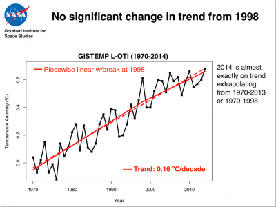 No significant change in temperature trend from 1998 (Image: NASA)