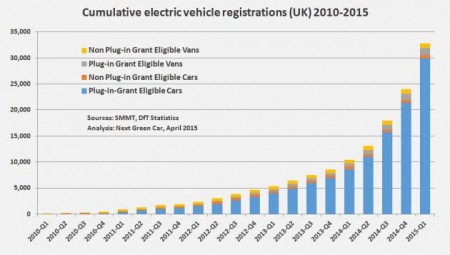 Cumulative electric vehicle registrations (UK) 2010-2015 (Image: NGC)