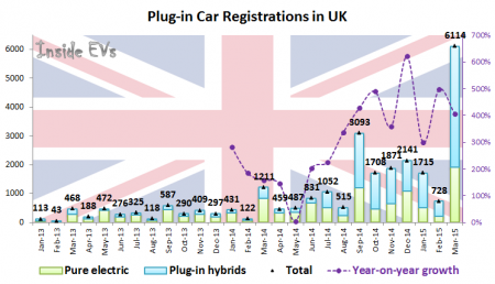 Plug-in Car Registrations in UK – March 2015 (Image: Inside EVs)