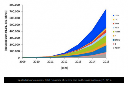 While electric vehicles only make up for a tiny percentage of total vehicles manufactured, its popularity is soaring. This is no surprise given the inherent advantages of electric vehicles. Here is a graph illustrating electric vehicle growth over the past six years (Image: Clean Technica)