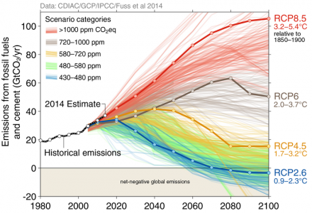 Climate modelling scenarios out to 2100 (Image: Global Carbon Project)