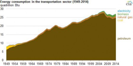 Energy consumption in the transportation sector, 1949-2014 (Image: US EIA)