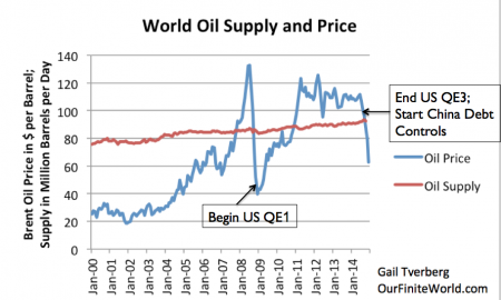 World Oil Supply (production including biofuels, natural gas liquids) and Brent monthly average spot prices, based on EIA data (Image: G. Tverberg/Our Finite World)