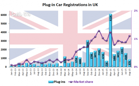 Plug-in Car Registrations in UK – August 2015 (Image: Inside EVs)