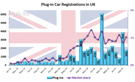 Plug-in Car Registrations in UK – October 2015 (Image: Inside EVs)