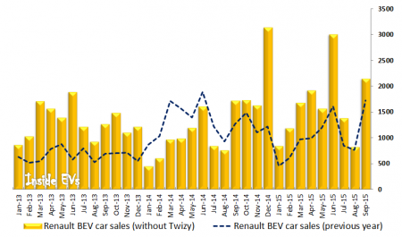 Renault BEV Sales Worldwide – September 2015 (Image: InsideEVs)