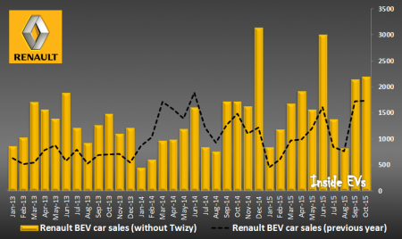 Renault BEV car sales (without Twizy) – October 2015 (Image: Inside EVs)