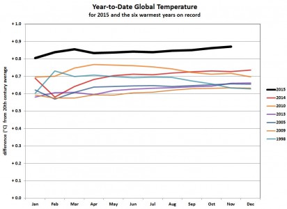 Global average surface temperatures for the year-to-date compared to the six other warmest years-to-date (Image: NOAA/NCEI)