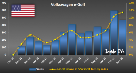 Volkswagen e-Golf sales in U.S. – November 2015 (Image: Inside EVs)