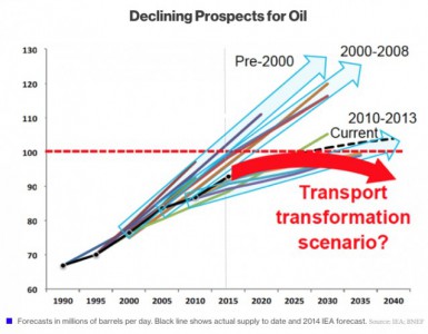 16-638x497_BNEFoilpeak1_demand_IEA-BNEF_Bloomberg