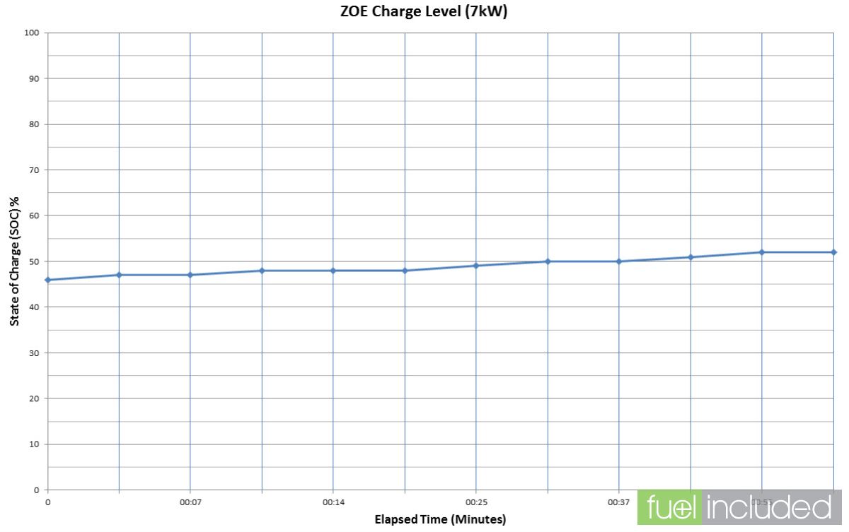 How Long To Charge A Renault Zoe