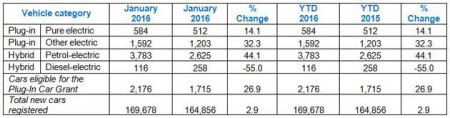 Plug-in registrations January 2016 (Image: SMMT)