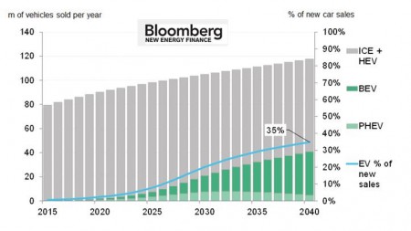 Projected electric-car sales by 2040 (Image: Bloomberg New Energy Finance)