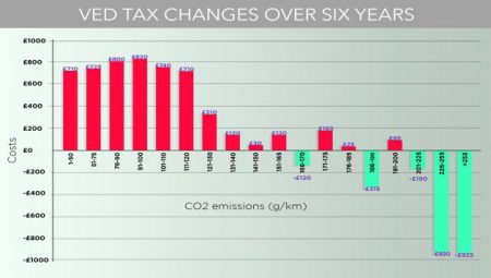 The planned VED tax system from April 2017 will unfairly penalise low carbon cars (Image: NGC)