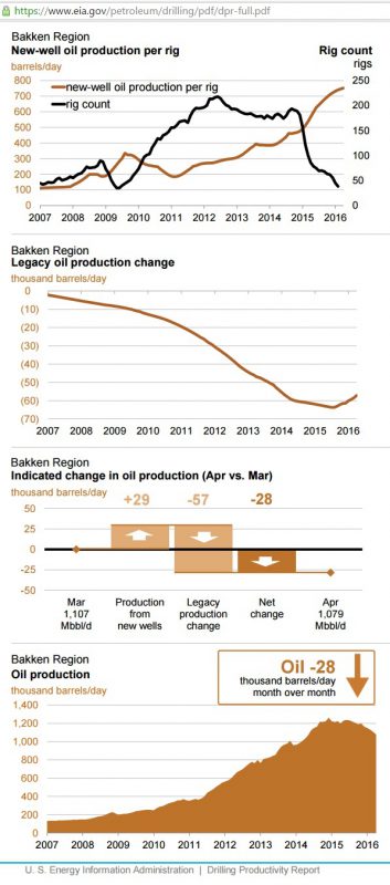 Fig 1: Bakken production change from old/new wells (Image: EIA)