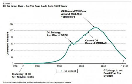 Peak Oil Could be in 15-20 Years (Image: Bernstein Research)