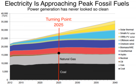 (Image: Bloomberg New Energy Finance)