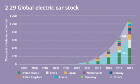 Global Electric Car Stock: PHEV stands for plug-in hybrid vehicles, and BEV stands for battery electric vehicles (Image:: IEA)