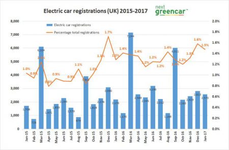 Electric Car Registrations 2016 (Image: Next Green Car)