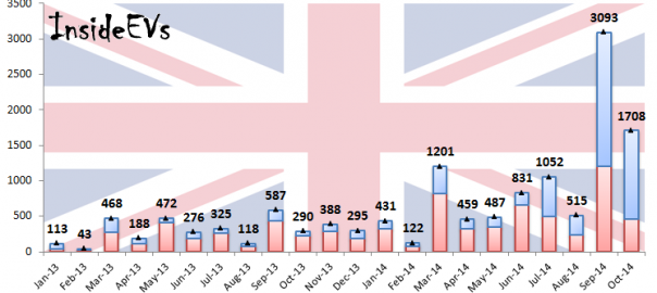 Plug-in Car Registrations in UK (Image: InsideEVs)