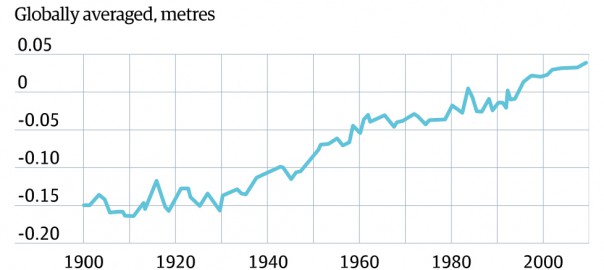 Sea level change (Image: The Guardian)