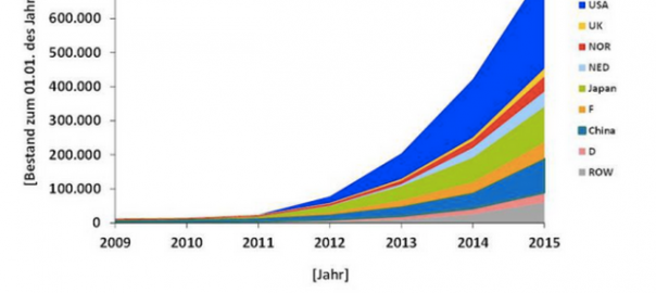 While electric vehicles only make up for a tiny percentage of total vehicles manufactured, its popularity is soaring. This is no surprise given the inherent advantages of electric vehicles. Here is a graph illustrating electric vehicle growth over the past six years (Image: Clean Technica)