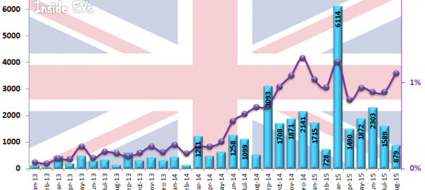 Plug-in Car Registrations in UK – August 2015 (Image: Inside EVs)