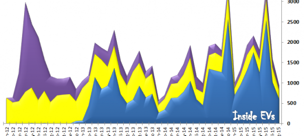 Renault BEV Sales Worldwide – August 2015 (Image: Inside EVs)