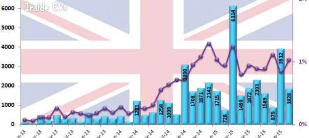 Plug-in Car Registrations in UK – October 2015 (Image: Inside EVs)