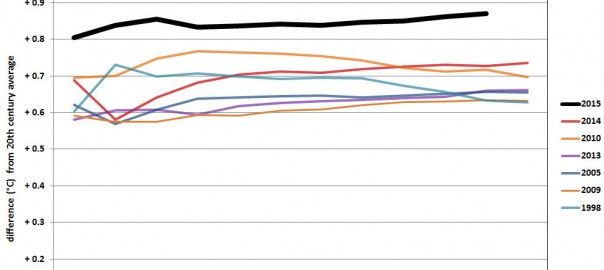 Global average surface temperatures for the year-to-date compared to the six other warmest years-to-date (Image: NOAA/NCEI)