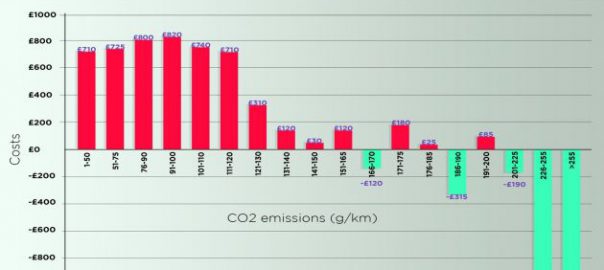 The planned VED tax system from April 2017 will unfairly penalise low carbon cars (Image: NGC)