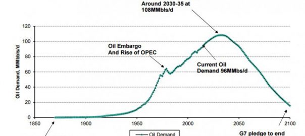 Peak Oil Could be in 15-20 Years (Image: Bernstein Research)