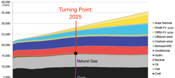 (Image: Bloomberg New Energy Finance)
