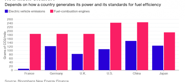 How Much Cleaner Really Is a Tesla? Depends on Where You Are (Image: Bloomberg)