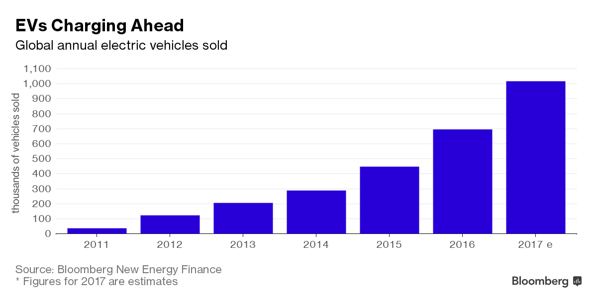 Chart_Global_Annual EVs Sold_image_Bloomberg Electric vehicle news by